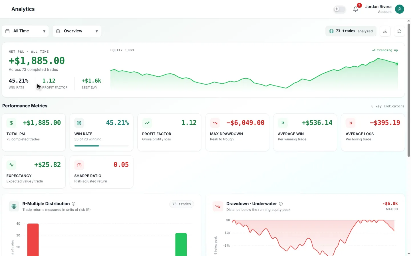 A quick tour of Analytics: net P&L and the equity curve, key metrics, then results by strategy, instrument, time of day and drawdown.